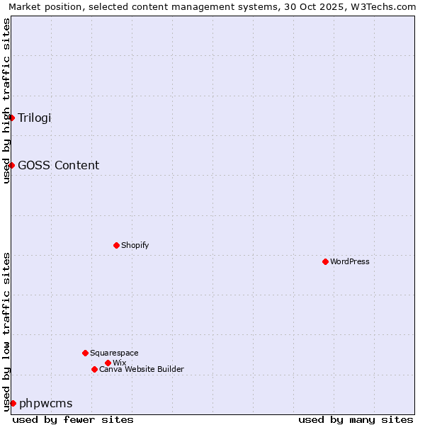 Market position of phpwcms vs. Trilogi vs. GOSS Content
