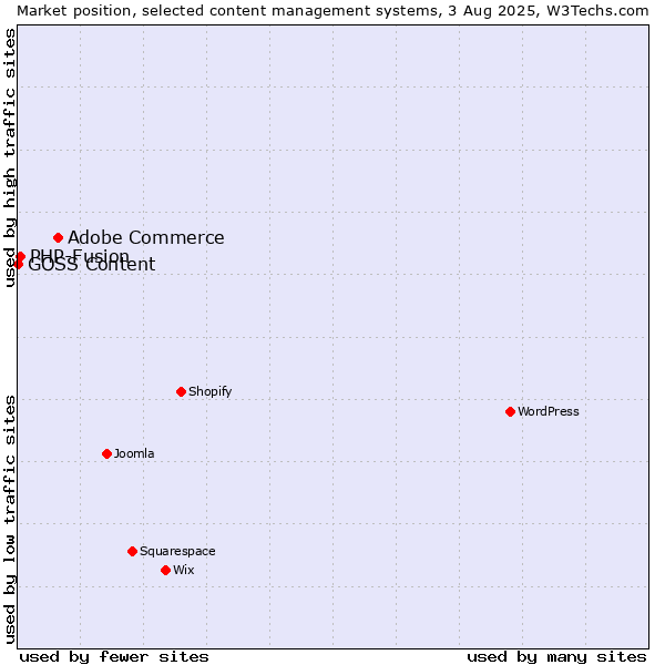 Market position of Adobe Commerce vs. PHP-Fusion vs. GOSS Content