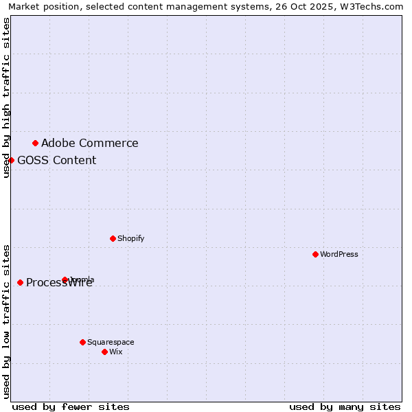 Market position of Adobe Commerce vs. ProcessWire vs. GOSS Content