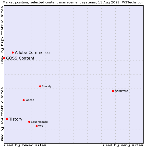 Market position of Adobe Commerce vs. Tistory vs. GOSS Content