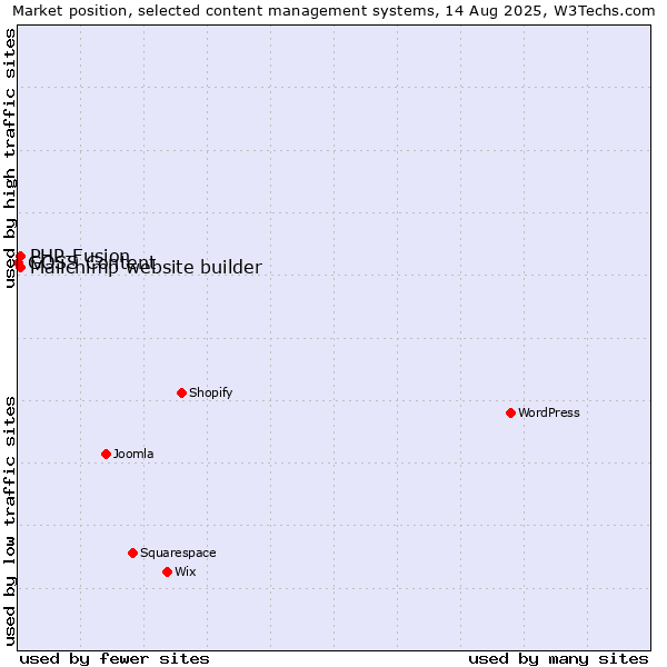 Market position of PHP-Fusion vs. Mailchimp website builder vs. GOSS Content