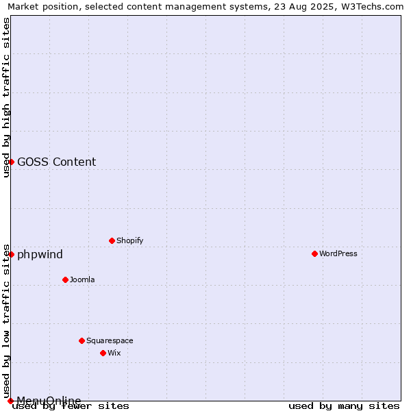 Market position of phpwind vs. GOSS Content vs. MenuOnline