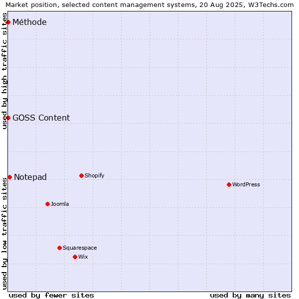 Market position of Notepad vs. GOSS Content vs. Méthode
