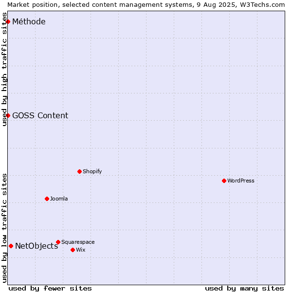 Market position of NetObjects vs. GOSS Content vs. Méthode
