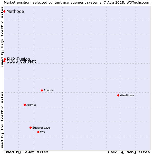 Market position of PHP-Fusion vs. GOSS Content vs. Méthode