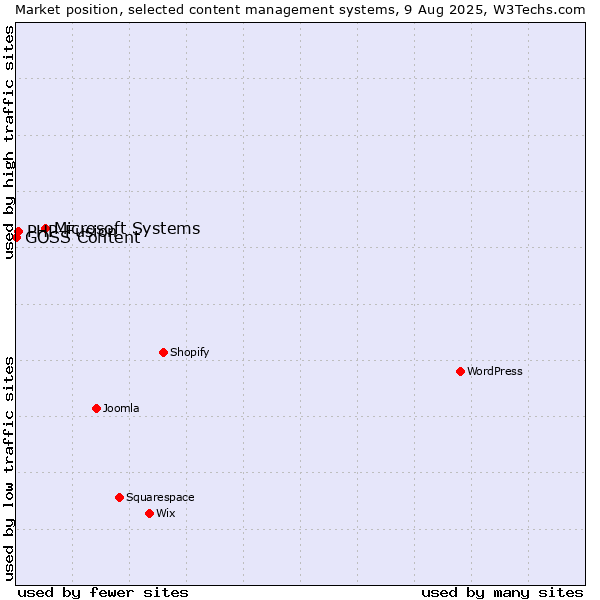 Market position of Microsoft Systems vs. PHP-Fusion vs. GOSS Content
