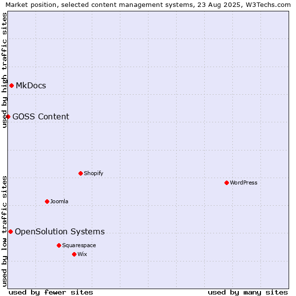 Market position of MkDocs vs. OpenSolution Systems vs. GOSS Content