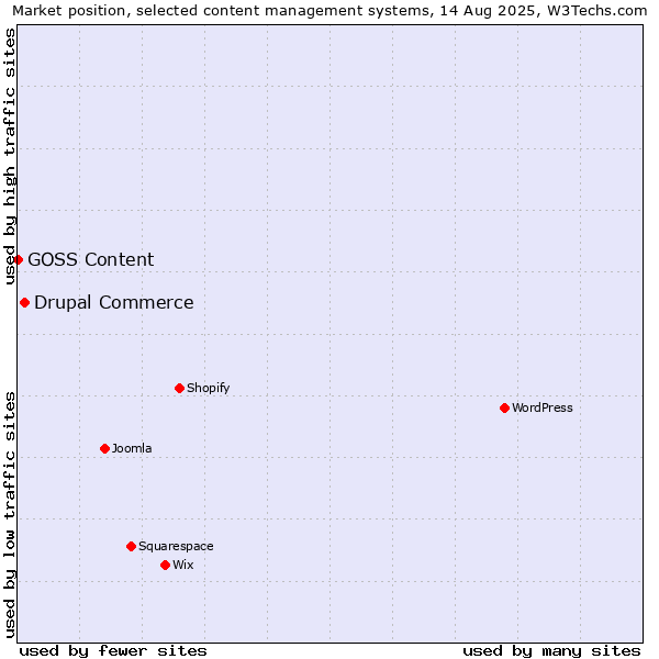 Market position of Drupal Commerce vs. GOSS Content