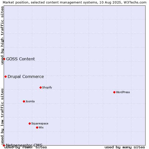 Market position of Drupal Commerce vs. GOSS Content vs. Netgenerator CMS