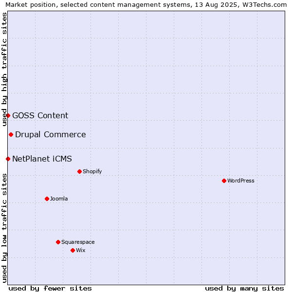 Market position of Drupal Commerce vs. NetPlanet iCMS vs. GOSS Content
