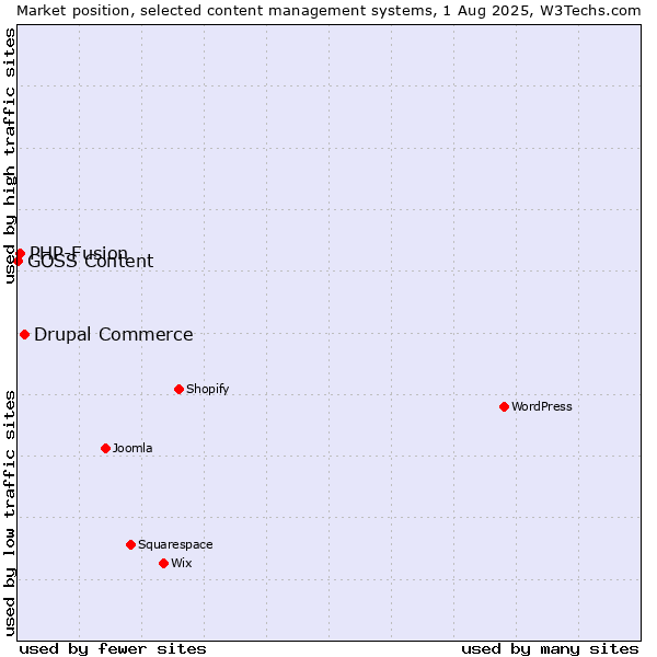 Market position of Drupal Commerce vs. PHP-Fusion vs. GOSS Content