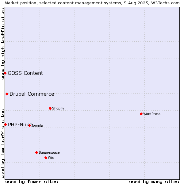 Market position of Drupal Commerce vs. PHP-Nuke vs. GOSS Content