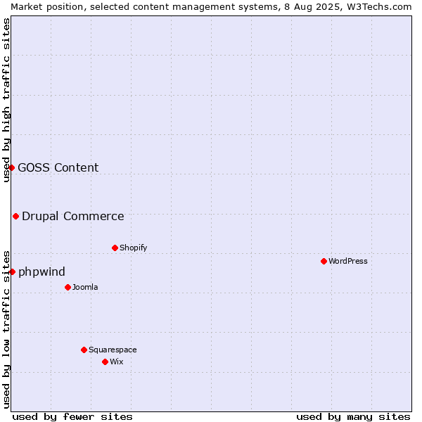 Market position of Drupal Commerce vs. phpwind vs. GOSS Content