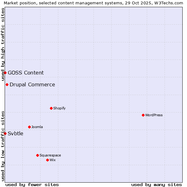 Market position of Drupal Commerce vs. Svbtle vs. GOSS Content