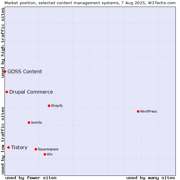Market position of Tistory vs. Drupal Commerce vs. GOSS Content