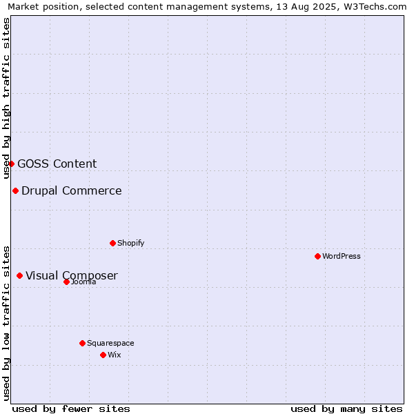 Market position of Visual Composer vs. Drupal Commerce vs. GOSS Content