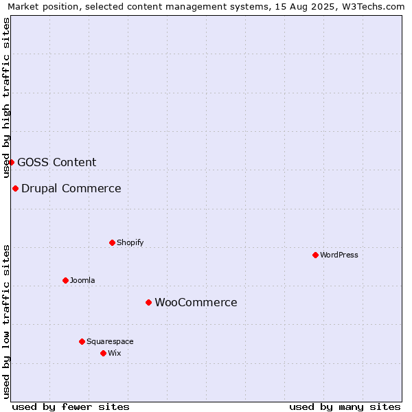 Market position of WooCommerce vs. Drupal Commerce vs. GOSS Content
