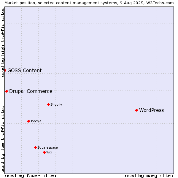 Market position of WordPress vs. Drupal Commerce vs. GOSS Content