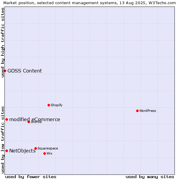 Market position of modified eCommerce vs. NetObjects vs. GOSS Content
