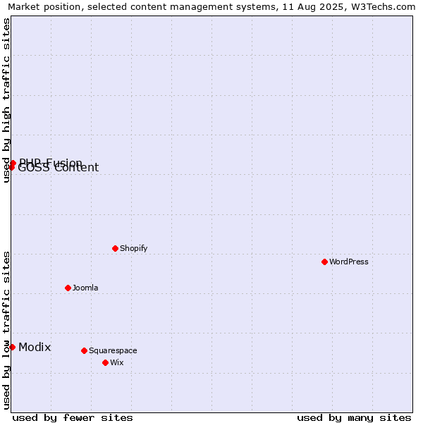 Market position of PHP-Fusion vs. Modix vs. GOSS Content