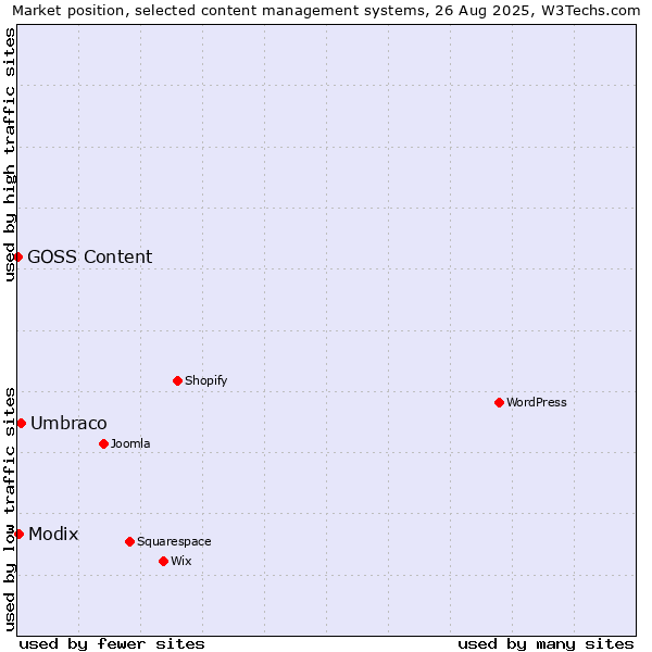Market position of Umbraco vs. Modix vs. GOSS Content