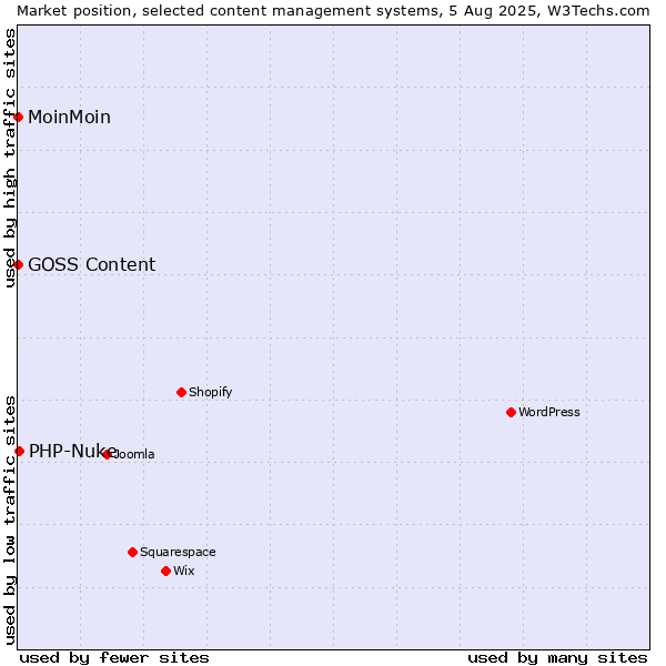 Market position of PHP-Nuke vs. MoinMoin vs. GOSS Content