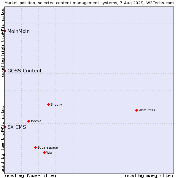 Market position of MoinMoin vs. SX CMS vs. GOSS Content