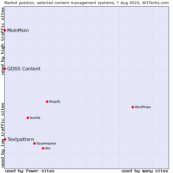 Market position of Textpattern vs. MoinMoin vs. GOSS Content
