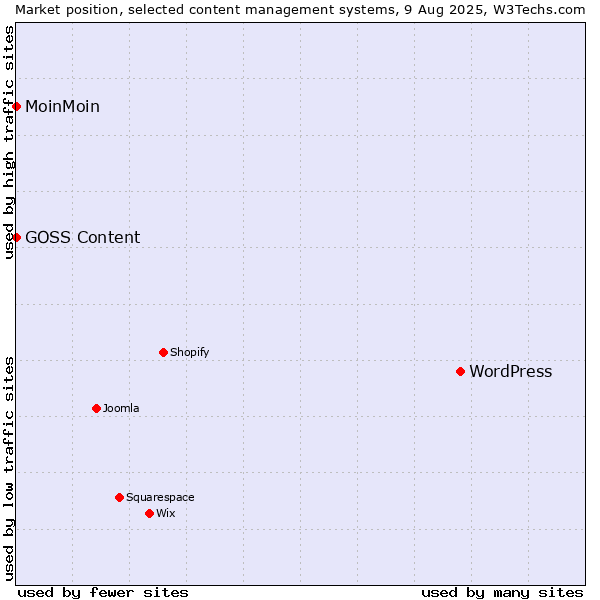 Market position of WordPress vs. MoinMoin vs. GOSS Content