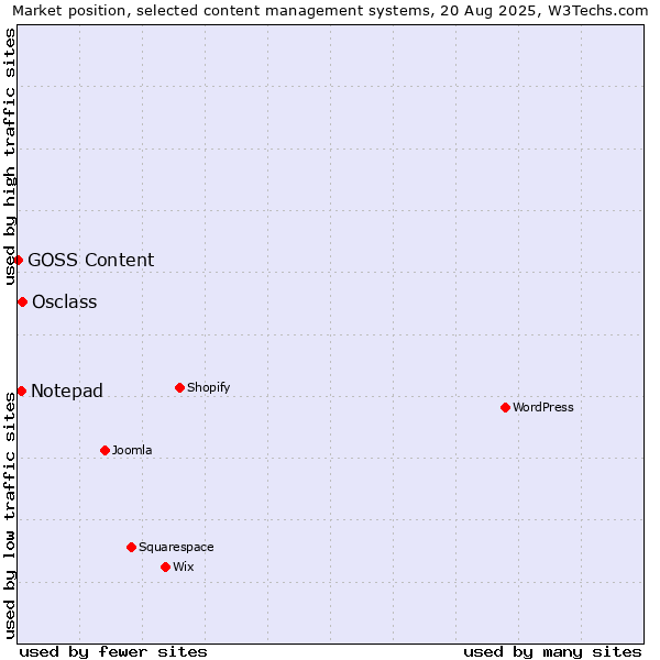 Market position of Osclass vs. Notepad vs. GOSS Content