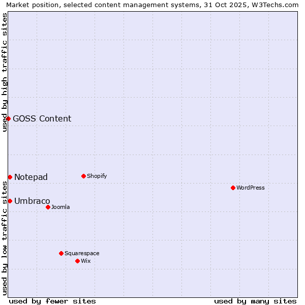 Market position of Umbraco vs. Notepad vs. GOSS Content