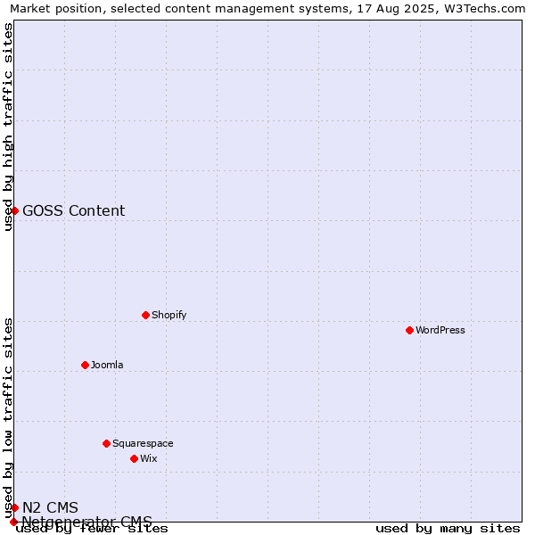 Market position of GOSS Content vs. N2 CMS vs. Netgenerator CMS