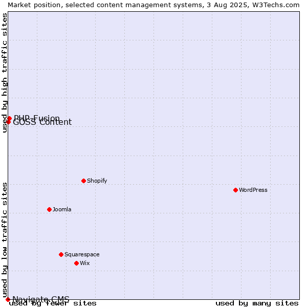 Market position of PHP-Fusion vs. GOSS Content vs. Navigate CMS