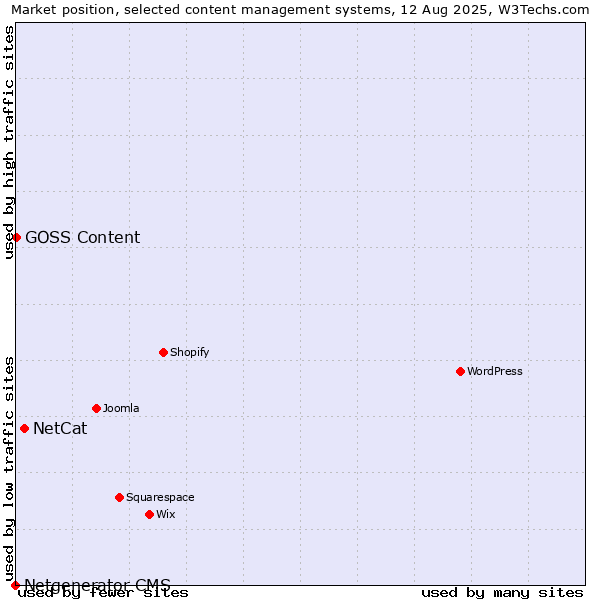 Market position of NetCat vs. GOSS Content vs. Netgenerator CMS
