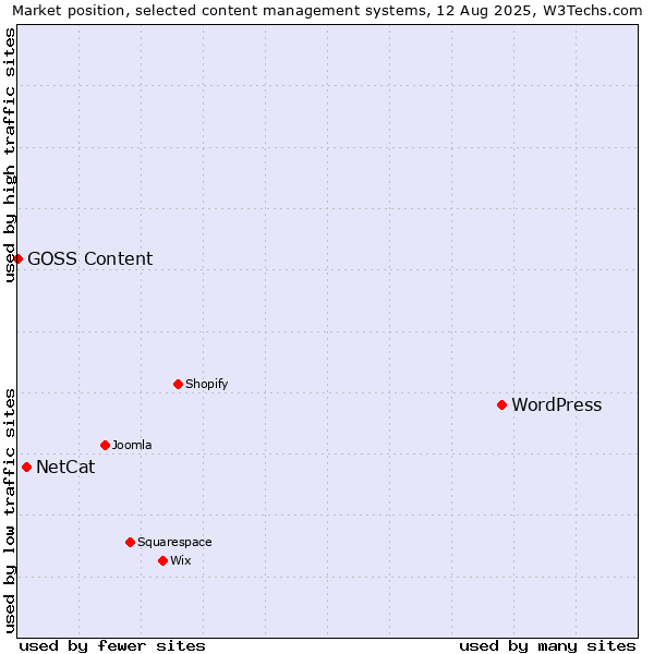 Market position of WordPress vs. NetCat vs. GOSS Content