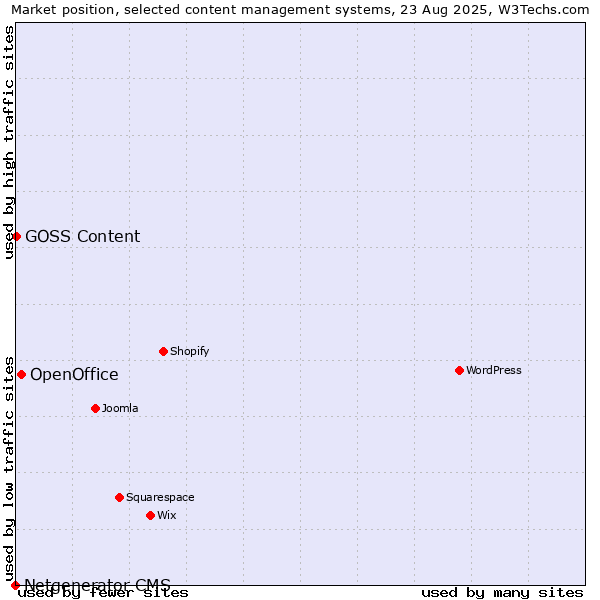 Market position of OpenOffice vs. GOSS Content vs. Netgenerator CMS