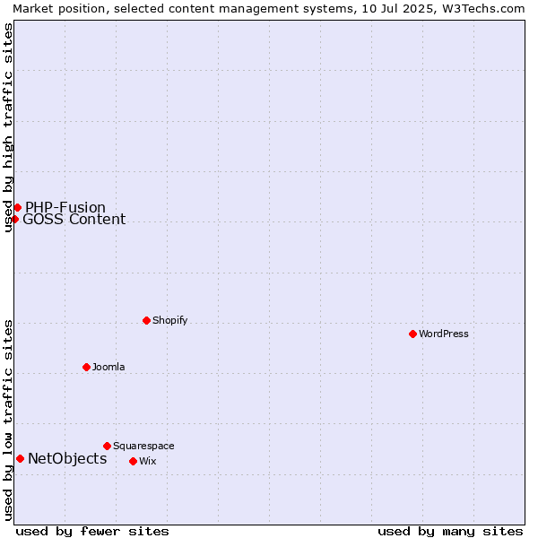 Market position of NetObjects vs. PHP-Fusion vs. GOSS Content