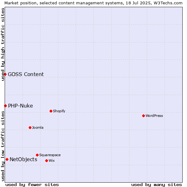 Market position of NetObjects vs. PHP-Nuke vs. GOSS Content