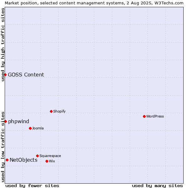 Market position of NetObjects vs. phpwind vs. GOSS Content