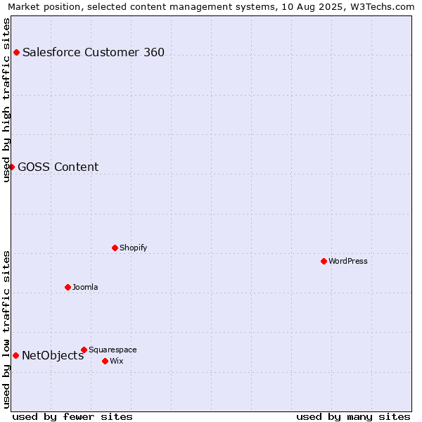 Market position of Salesforce Customer 360 vs. NetObjects vs. GOSS Content