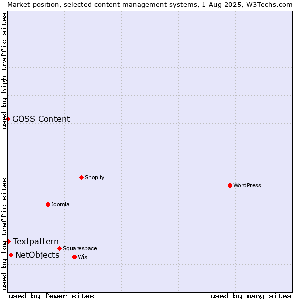 Market position of NetObjects vs. Textpattern vs. GOSS Content