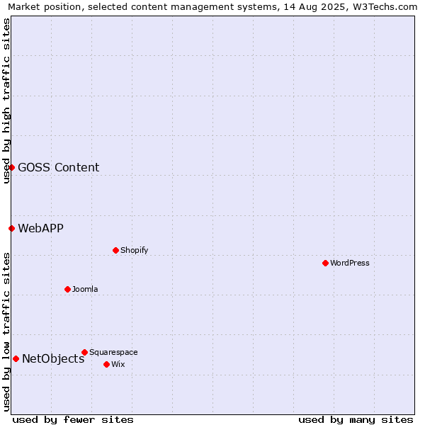 Market position of NetObjects vs. GOSS Content vs. WebAPP