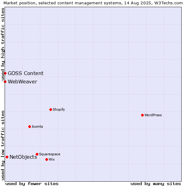 Market position of NetObjects vs. GOSS Content vs. WebWeaver
