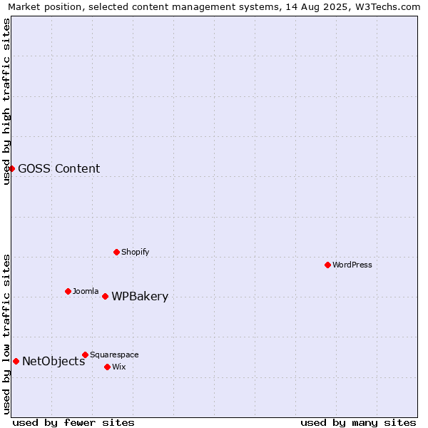Market position of WPBakery vs. NetObjects vs. GOSS Content