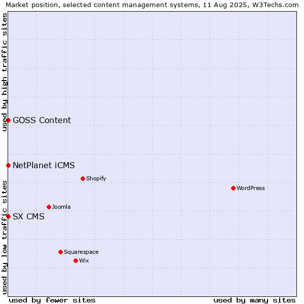 Market position of NetPlanet iCMS vs. SX CMS vs. GOSS Content