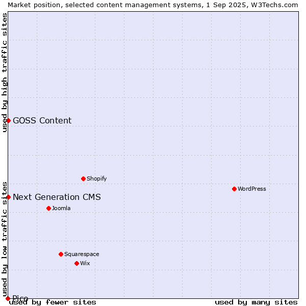 Market position of Next Generation CMS vs. GOSS Content vs. Pico
