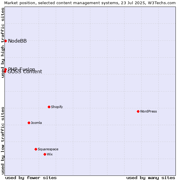 Market position of PHP-Fusion vs. NodeBB vs. GOSS Content