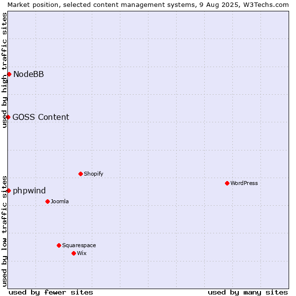 Market position of NodeBB vs. phpwind vs. GOSS Content