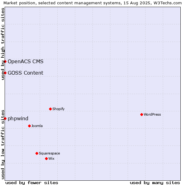 Market position of phpwind vs. OpenACS CMS vs. GOSS Content