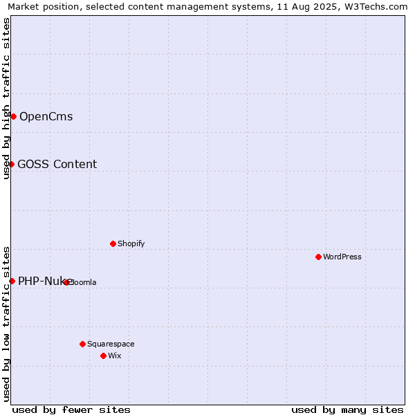 Market position of OpenCms vs. PHP-Nuke vs. GOSS Content